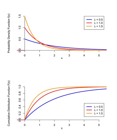 box plot exponential distribution|exponential distribution calculator stattrek.